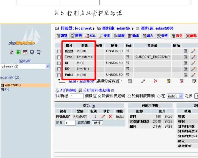 圖 18 控制系統資料庫管裡介面 