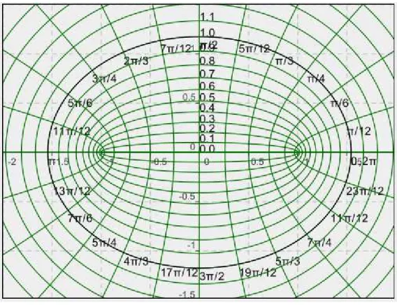 圖 2.3 橢圓座標系統示意圖[12] 