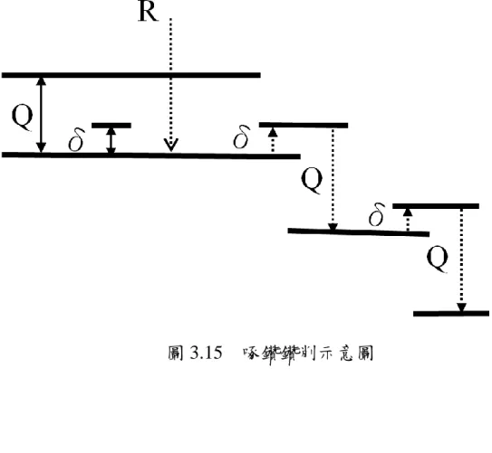 圖 3.15    啄鑽鑽削示意圖 