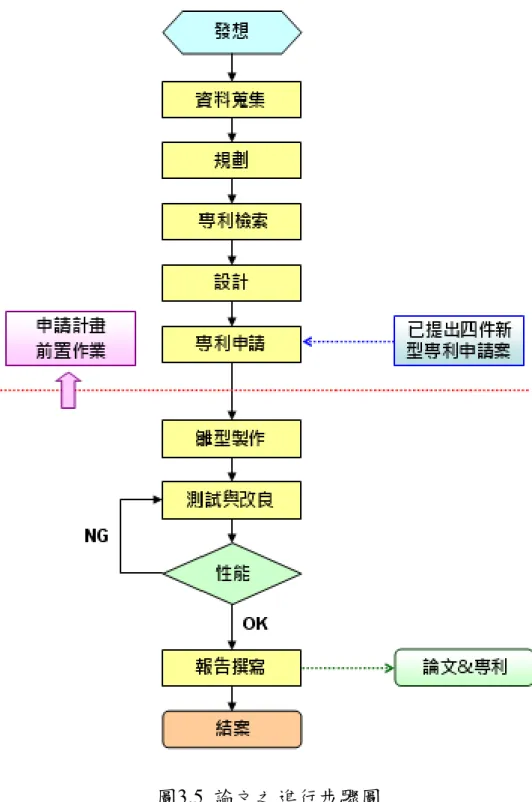 圖 3.4 本研發創作之功能方塊圖 