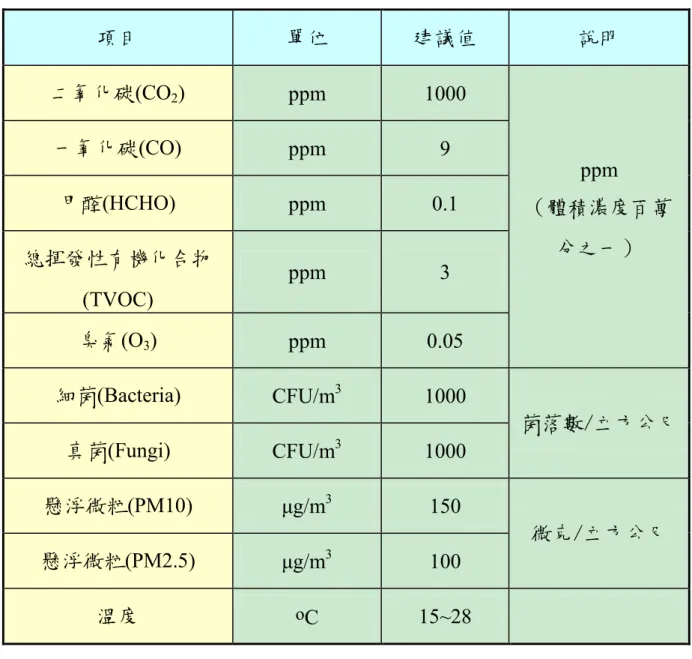 表 3.2  第二類公共場所的「室內空氣品質建議值」  項目  單位  建議值  說明  二氧化碳(CO 2 )  ppm  1000  ppm  （體積濃度百萬 分之一） 一氧化碳(CO) ppm 9 甲醛(HCHO) ppm 0.1  總揮發性有機化合物 (TVOC)  ppm  3  臭氣(O 3 )  ppm  0.05  細菌(Bacteria)  CFU/m 3 1000  菌落數/立方公尺  真菌(Fungi)  CFU/m 3 1000  懸浮微粒(PM10)  μg/m 3 150  微克