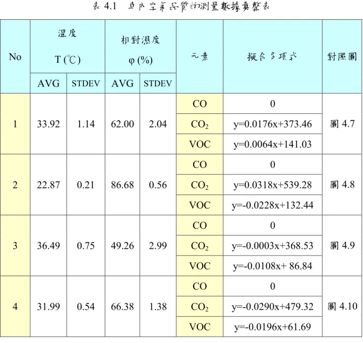 表 4.1    車內空氣品質的測量數據彙整表  No  溫度  T (℃)  相對濕度  φ (%)  元素  擬合多項式  對照圖 
