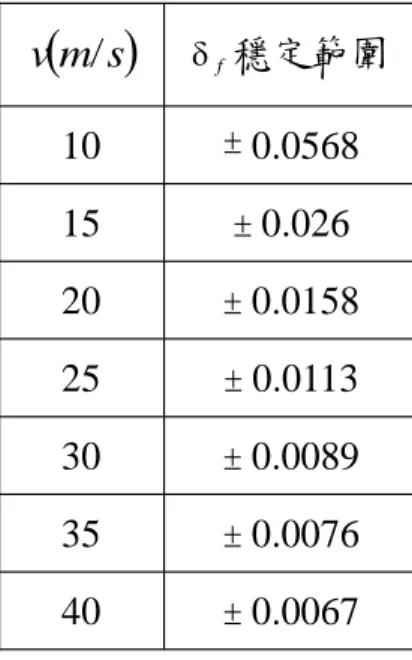 表 3.3 不同速度下的最大安全轉向角度範圍  msv/  f 穩定範圍 10  0.0568 15  0.026 20  0.0158 25  0.0113 30  0.0089 35  0.0076 40  0.0067 表 3.4 不同車重下車子的最大安全轉向 角度範圍  msv30/ 穩定節點 鞍點 M 最大安 全  f 值     bM -0.0089 0.0249 -0.0593 0.0294 -0.0664 bM5.1 -0.0072 0.0248 -0.0