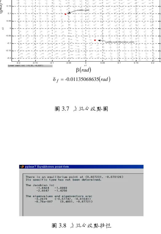 圖 3.7 系統分歧點圖 圖 3.8 系統分歧點特性 rad(rad) radf-0.01135068635