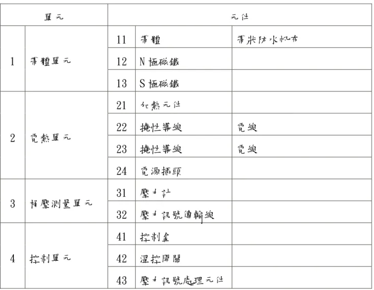 表 3.1 桶裝瓦斯殘液揮發裝置的主要元件表  單元  元件  11  帶體  帶狀防水帆布  12  N 極磁鐵 1  帶體單元  13  S 極磁鐵  21  加熱元件  22  撓性導線  電線  23  撓性導線  電線 2  電熱單元  24  電源插頭  31  壓力計  3  桶壓測量單元  32  壓力訊號傳輸線  41  控制盒  42  溫控開關 4  控制單元  43  壓力訊號處理元件 圖 3.6 為本研究的控制元件方塊圖，其中桶壓測量單元(#3)是在俗稱瓦斯 接頭的瓦斯桶調整器上，