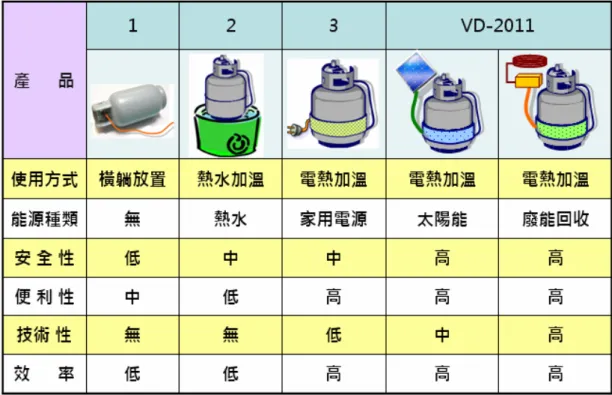 圖 3.1 解決桶裝瓦斯殘氣方法之性能評估比較圖 