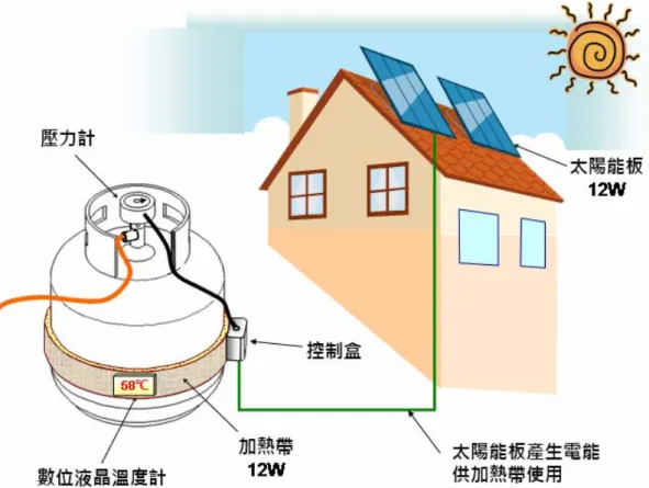 圖 3.2 利用太陽能轉換為電源之瓦斯殘氣揮發裝置 
