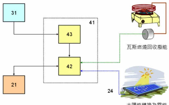 圖 3.6 瓦斯殘氣揮發裝置的控制元件方塊圖 