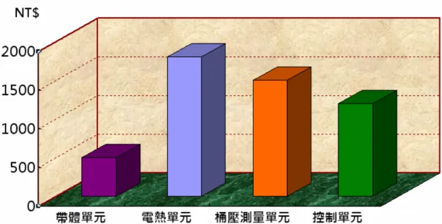 圖 3.11 瓦斯殘氣揮發裝置的預估製作經費 