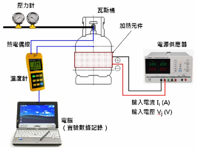 圖 4.1 實驗裝置圖 