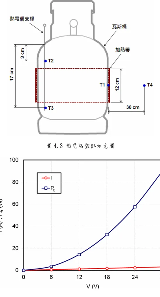 圖 4.3 熱電偶裝配示意圖 