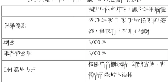 表 3-9 調出你的色箱味，讓你玩得過癮花費金額  調出你的色箱味，讓你玩得過癮  促銷優惠  成 功 玩 完 三 家 店 所 指 定 的 遊 戲，最快前三組即可獲獎  獎金  3,000 元  總花費金額  3,000 元  DM 發放方式  校園佈告欄張貼、網路宣傳、實 體店面擺放大海報  總花費獎金包含：獎金和調茶局平分、道具及影印由箱格里拉吸收。    圖 3-30 為活動結束工作人員合照  圖 3-30  調出你的色箱味，讓你玩得過癮團照 
