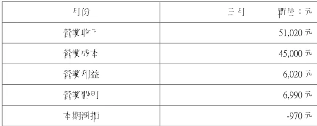 表 6-2 99 學年第二學期三月損益表  月份  三月              單位：元  營業收入  51,020 元  營業成本  45,000 元  營業利益  6,020 元  營業費用  6,990 元  本期淨損  -970 元  備註:裝潢、冰箱、冰櫃、土地、租金、水電由學校提供  說明: 1  營業收入:三月所賺取之金額收入            2  營業成本:包含進貨，設備之金額            3  營業費用:包含三月工讀金與其他費用的費用            4  營業利