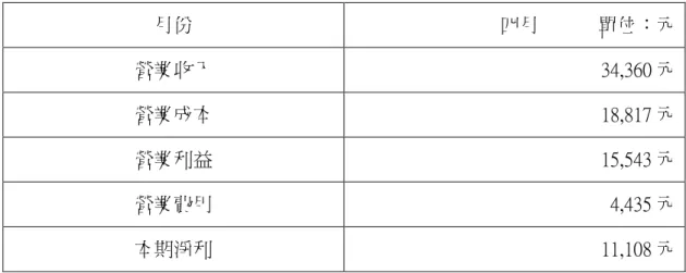 表 6-3 99 學年第二學期四月損益表  月份  四月            單位：元  營業收入  34,360 元  營業成本  18,817 元  營業利益  15,543 元  營業費用  4,435 元  本期淨利  11,108 元  備註:裝潢、冰箱、冰櫃、土地、租金、水電由學校提供  說明: 1  營業收入:四月所賺取之金額收入            2  營業成本:包含進貨，設備之金額            3  營業費用:包含四月工讀金與其他費用的費用            4  營業