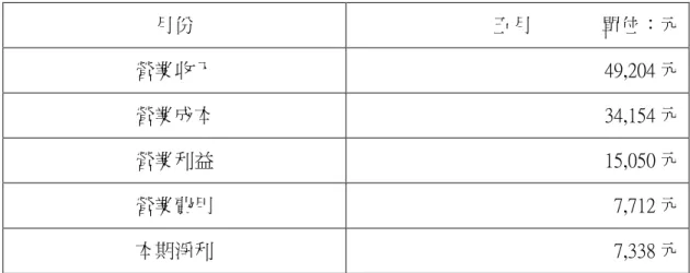 表 6-4 99 學年第二學期五月損益表  月份  五月              單位：元  營業收入  49,204 元  營業成本  34,154 元  營業利益  15,050 元  營業費用  7,712 元  本期淨利  7,338 元  備註:裝潢、冰箱、冰櫃、土地、租金、水電由學校提供  說明: 1  營業收入:五月所賺取之金額收入            2  營業成本:包含進貨，設備之金額            3  營業費用:包含五月工讀金與其他費用的費用            4  營