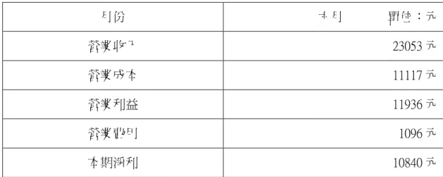 表 6-5 99 學年第二學期六月損益表  月份  六月              單位：元  營業收入  23053 元  營業成本  11117 元  營業利益  11936 元  營業費用  1096 元  本期淨利  10840 元  備註:裝潢、冰箱、冰櫃、土地、租金、水電由學校提供  說明: 1  營業收入:六月所賺取之金額收入            2  營業成本:包含進貨，設備之金額            3  營業費用:包含六月工讀金與其他費用的費用            4  營業利益: