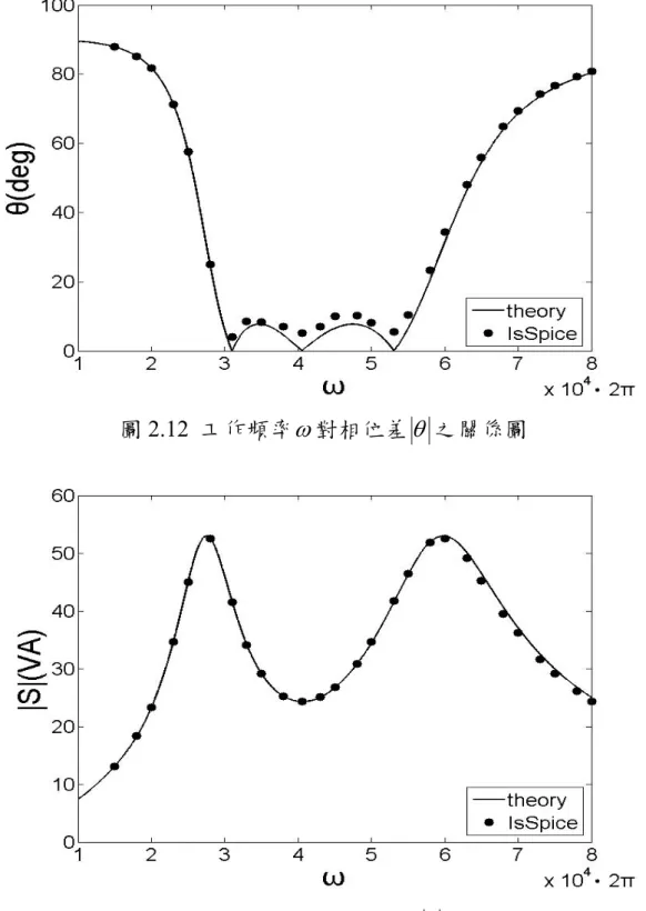 圖 2.12  工作頻率 ω 對相位差 θ 之關係圖 