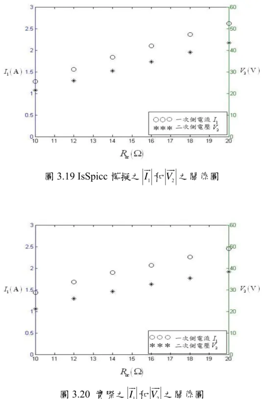 圖 3.19 IsSpicc 模擬之 I 1 和 V 2 之關係圖