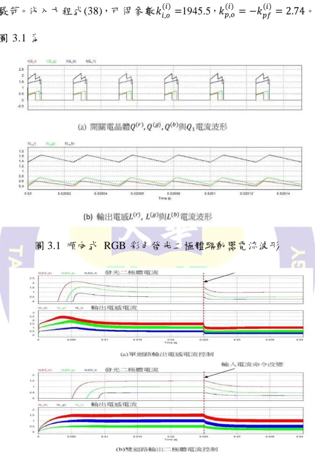 圖 3.1  順向式  RGB 彩色發光二極體驅動器電流波形 