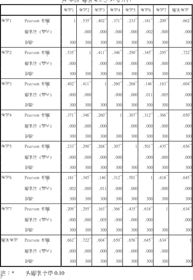 表  4-18  顧客參與之效度分析  參與1  參與2  參與3  參與4  參與5  參與6  參與7  顧客參與  參與1  Pearson 相關  1  .535 **   .402 **   .371 **   .233 **   .181 **   .209 ** .662 ** 顯著性 (雙尾)  .000  .000  .000  .000  .002  .000  .000  個數  300  300  300  300  300  300  300  300  參與2  Pearson 