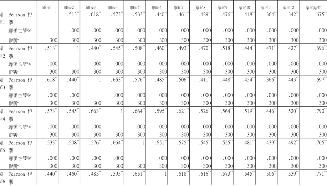 表  4-19  關係品質之效度分析  關係1  關係2  關係3  關係4  關係5  關係6  關係7  關係8  關係9  關係10  關係11  關係12  關係品質  關 係1  Pearson 相關  1  .513 ** .618 ** .573 ** .533 ** .440 ** .461 ** .429 ** .476 ** .418 ** .364 ** .342 ** .675 ** 顯著性雙尾  .000  .000  .000  .000  .000  .000  .000  .