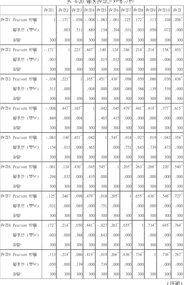表  4-20  顧客抱怨之效度分析  抱怨1  抱怨2  抱怨3 抱怨4 抱怨5 抱怨6 抱怨7 抱怨8 抱怨9 抱怨10  抱怨  抱怨1 Pearson 相關  1  -.171 **  -.038 -.008 -.083 -.061  .125 *  .172 **   .113  .104 .206 ** 顯著性 (雙尾)  .003  .511  .889  .154  .294  .031  .003  .050  .072  .000  個數  300  300  300  300  300