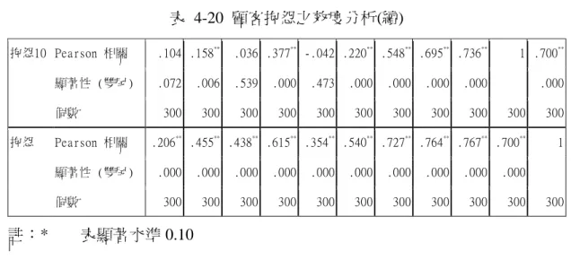 表  4-20  顧客抱怨之效度分析(續)  抱怨10  Pearson 相關  .104  .158 **   .036  .377 **   -.042  .220 **   .548 **   .695 **   .736 ** 1  .700 ** 顯著性 (雙尾)  .072  .006  .539  .000  .473  .000  .000  .000  .000  .000  個數  300  300  300  300  300  300  300  300  300  300  300