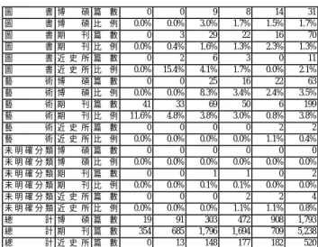 圖 書  博 碩 篇 數  0  0 9 8 14 31 圖 書  博 碩 比 例  0.0% 0.0% 3.0% 1.7% 1.5% 1.7% 圖 書  期 刊 篇 數  0  3 29 22 16 70 圖 書  期 刊 比 例  0.0% 0.4% 1.6% 1.3% 2.3% 1.3% 圖 書  近 史 所 篇 數  0  2 6 3 0 11 圖 書  近 史 所 比 例  0.0% 15.4% 4.1% 1.7% 0.0% 2.1% 藝 術  博 碩 篇 數  0  0 25 16 22 63 