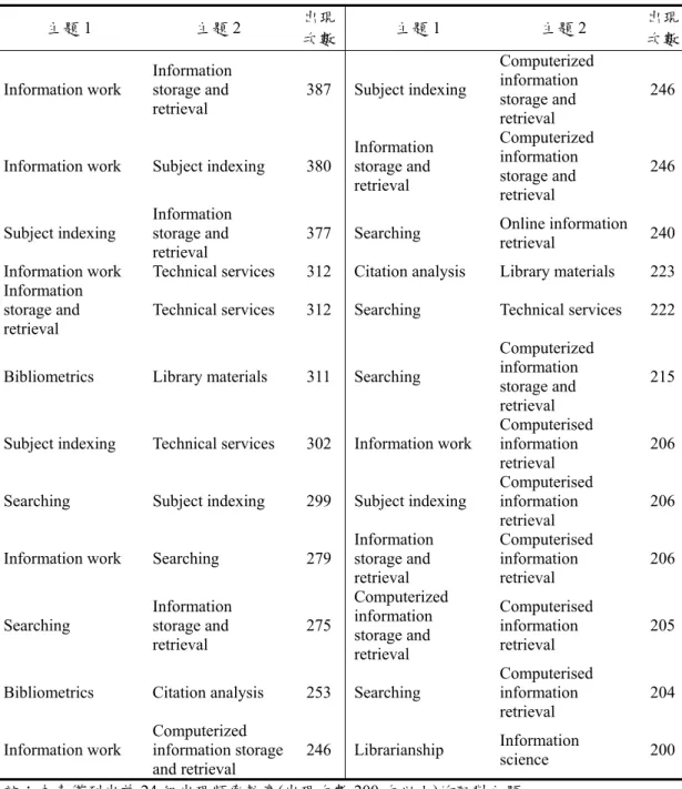 表 13  資訊科學被引用文獻 26 個重要主題之共字分析 