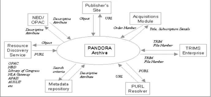 圖 2-12  PANDORA 計畫關係示意圖  (二) metadata 標準  A、描述 metadata  描述 Metadata 資料包括如下：  •  題名（Title）  •  後題名（Later Title）  •  前題名（Previous Title）  •  作者（Creator）  •  捐贈者（Contributor）  •  語言（Language）  •  描述（Description） 