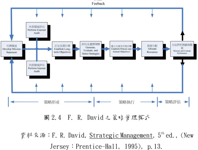 圖 2.4  F. R. David 之策略管理模式  資料來源：F. R. David, Strategic Management, 5 th