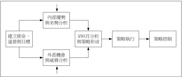 圖 2.5  策略管理程序的主要成分 