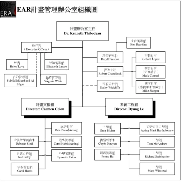圖 3.4  ERA 計畫管理辦公室組織圖 