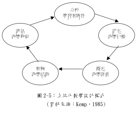 圖 2-5︰系統化教學設計模式 (資料來源︰Kemp，1985)
