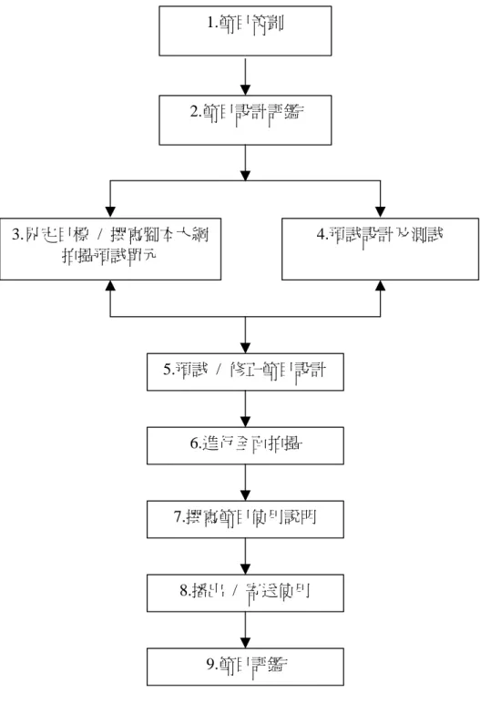 圖 2-7︰Gayeski 的教學節目製作模式 (資料來源：Gayeski，1983，引自侯志欽，民 82)                                                                     圖 2-8︰Awotua-Efebo 的教學節目發展模式 (資料來源：Awotua-Efebo，1987，引自侯志欽，民 82)1.節目策劃2.節目設計評鑑3.界定目標  /  撰寫腳本大綱拍攝預試單元 4.預試設計及測試5.預試  /  修正節目設計6.進行全面拍
