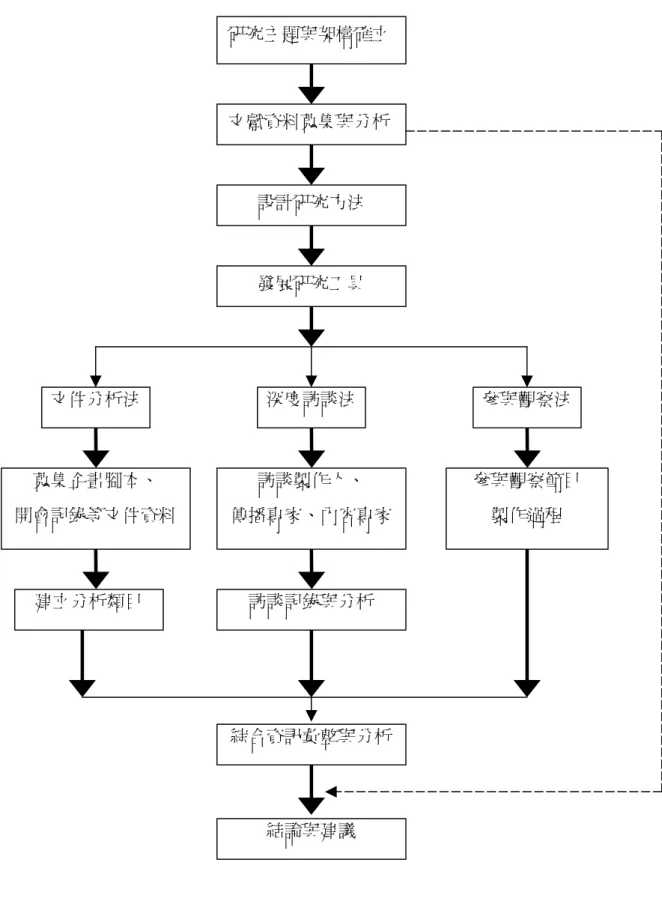 圖 3-1︰研究流程 參與觀察節目製作過程訪談記錄與分析綜合資訊彙整與分析結論與建議研究主題與架構確立文獻資料蒐集與分析設計研究方法發展研究工具訪談製作人、傳播專家、內容專家文件分析法深度訪談法參與觀察法建立分析類目蒐集企畫腳本、開會記錄等文件資料