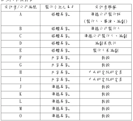 表 3-1︰訪談對象 受訪者/公司編號 製作小組之角色 受訪者職稱 A 媒體專家 傳播公司製作群 (製作人、導演、編劇) B 媒體專家 傳播公司製作人 C 媒體專家 傳播公司製作人、編劇 D 媒體專家 編劇兼執行 E 媒體專家 製作人兼編劇 F 內容專家 教授 G 內容專家 教授 H 內容專家 中央研究院研究員 I 內容專家 中央研究院研究員 J 傳播專家 教授 K 傳播專家 教授 L 傳播專家 教授 M 傳播專家 教授 O 傳播專家 教授 二、訪談大綱 訪談大綱針對媒體專家設計問卷，問卷內容就研究問題擬定
