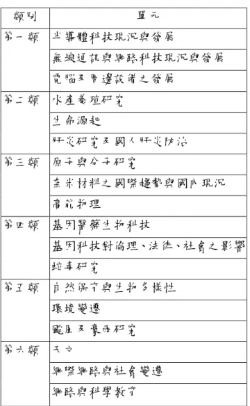 表 4-1︰「科技萬花筒」節目系列類別單元 遴選製作單位之開標方式採資格標、規格標及價格標三階段。資格標是對廠 商資格審查，資格合格後，方可進入下一階段之規格標；規格標即是攝製企劃案 之評選，評審內容為傳播公司業績、企劃書內容(攝製能力、整體創意表現、製 作技術水準樣品帶、科技顧問群)、簡報內容；各類別企劃案之優勝者，續依各 類別之優勝序位，進行第三階段的價格標，價格標是採限制性招標分別辦理議價 與決標，獲選廠商最多承製二類，並簽訂科技節目製作合約書(同註 1)。 廠商得標後，須組成專責製作小組(即媒體專家