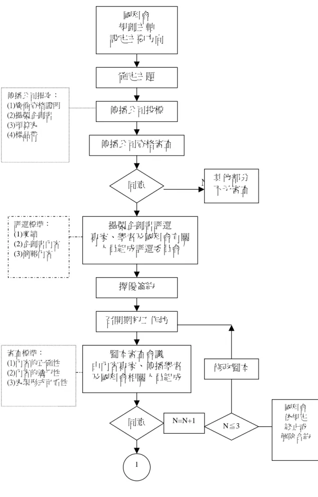 圖 5-1：理想科學教育宣導節目產製流程圖                       N   傳播公司投標確定主題 召開期初工作坊 腳本審查會議 由內容專家、傳播學者 及國科會相關人員組成 修改腳本 同意 N=N+1 N≦3傳播公司資格審查 其他部分不予審查攝製企劃書評選專家、學者及國科會有關人員組成評選委員會擇優簽約 1 國科會 規劃主軸 設定主要方向 國科會依規定終止或 解除合約審查標準：(1)內容的正確性(2)內容的適切性(3)表現形式可看性評選標準：(1)業績(2)企劃書內容(3)簡報內容傳播公司