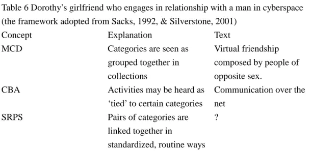 Table 6 Dorothy’s girlfriend who engages in relationship with a man in cyberspace  (the framework adopted from Sacks, 1992, &amp; Silverstone, 2001) 