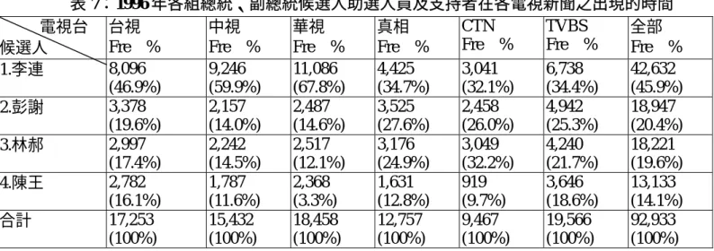 表 7：1996 年各組總統、副總統候選人助選人員及支持者在各電視新聞之出現的時間  電視台  候選人  台視  Fre  %  中視  Fre  %  華視  Fre  %  真相  Fre  %  CTN  Fre  %  TVBS  Fre  %  全部  Fre  %  1.李連  8,096  (46.9%)  9,246  (59.9%)  11,086  (67.8%)  4,425  (34.7%)  3,041  (32.1%)  6,738  (34.4%)  42,632  (45.9