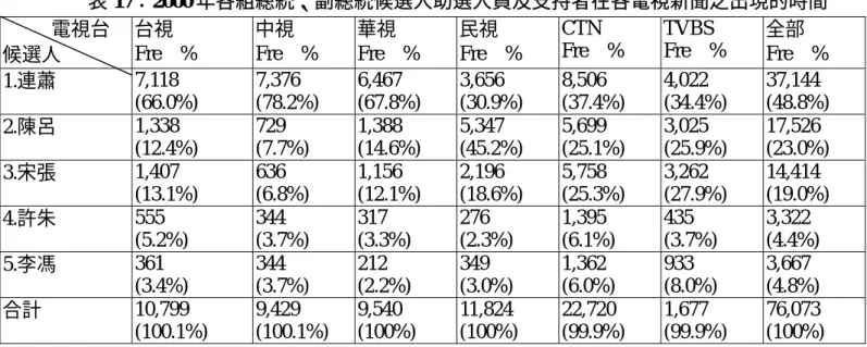 表 17：2000 年各組總統、副總統候選人助選人員及支持者在各電視新聞之出現的時間  電視台  候選人  台視  Fre  %  中視  Fre  %  華視  Fre  %  民視  Fre  %  CTN  Fre  %  TVBS  Fre  %  全部  Fre  %  1.連蕭  7,118  (66.0%)  7,376  (78.2%)  6,467  (67.8%)  3,656  (30.9%)  8,506  (37.4%)  4,022  (34.4%)  37,144  (48.8