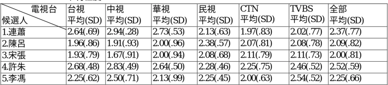 表 19：2000 年六家電視台選舉新聞給人的整體印象對各組總統、副總統候選人的有利、              不利程度  電視台  候選人  台視  平均(SD) 中視  平均(SD)  華視  平均(SD)  民視  平均(SD) CTN  平均(SD)  TVBS  平均(SD)  全部  平均(SD)  1.連蕭  2.64(.69)  2.94(.28) 2.73(.53) 2.13(.63) 1.97(.83)  2.02(.77) 2.37(.77)  2.陳呂  1.96(.86)  1.
