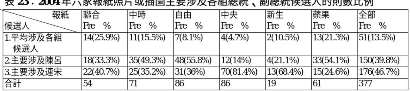 表 23：2004 年六家報紙照片或插圖主要涉及各組總統、副總統候選人的則數比例                        報紙  候選人  聯合  Fre  %  中時  Fre  %  自由  Fre  %  中央  Fre  %  新生  Fre  %  蘋果  Fre  %  全部  Fre  %  1.平均涉及各組            候選人  14(25.9%) 11(15.5%) 7(8.1%)  4(4.7%) 2(10.5%)  13(21.3%)  51(13.5%)  2.主要涉