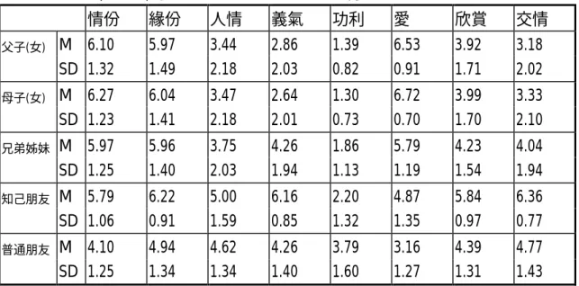 表 7.   大學生(N=159)對五種人際關係適用概念的判斷 情份 緣份 人情 義氣 功利 愛 欣賞 交情 父子(女) M SD 6.101.32 5.971.49 3.442.18 2.862.03 1.390.82 6.530.91 3.921.71 3.182.02 母子(女) M SD 6.271.23 6.041.41 3.472.18 2.642.01 1.300.73 6.720.70 3.991.70 3.332.10 兄弟姊妹 M SD 5.971.25 5.961.40 3.752.0