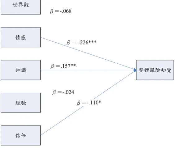 圖 1  整體風險知覺與世界觀、情感、知識、經驗與信任關係圖  放生行為的風險特質因素分析  Slovic 等學者多項研究顯示，風險事件的描述可以由兩個因素來決定，這兩個因素是由 數個風險特質所組成。因素一為風險的可怕程度，因素二為風險的未知程度。本研究收集對 放生行為 13 個風險特質的資料，進行驗證性因素分析，檢驗在考慮放生行為的風險時，是 否亦採用過去研究所發現的兩個因素。本研究以疊代式主軸因子分析法(interative principal  axis method)抽取因素負荷量，採取最大變異法(