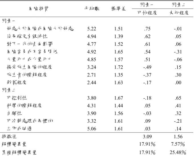 表 3  風險特質因素分析結果  因素一  因素二  風險特質  平均數  標準差  可怕程度  未知程度  因素一  好處大於風險或風險大於好處  5.22 1.51  .75  -.01  後果確定有毀滅性  4.94 1.39  .62  .05  對下一代的負面影響  4.77 1.52  .61  .06  風險容易或不容易降低  4.92 1.65  .54  -.31  大量死亡或少量死亡  4.85 1.57  .51  -.06  接受放生風險的程度  3.24 1.72  -.49  .