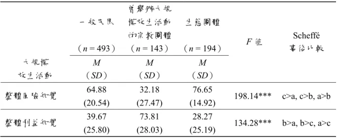 表 4 不同團體與整體風險知覺與利益知覺統計摘要表  一般民眾  曾舉辦大規模放生活動 的宗教團體 生態團體  （ n = 493）  （n = 143） （n = 194） 大規模  放生活動  M （ SD）  M （ SD）  M （ SD）  F 值  Scheffé  事後比較  64.88 32.18 76.65  整體風險知覺  (20.54) (27.47) (14.92)  198.14***  c>a, c>b, a>b 39.67 73.81 28.27  整體利益知