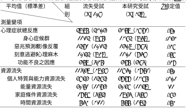 表 1-1、流失受試與本研究受試在症狀與資源流失各因素的平均值、標準差及 t 檢定      平均值（標準差）            組                                                  別  測量變項  流失受試  （N=107）  本研究受試 （N=239）  t 檢定值  心理症狀總反應 39.96（32.04） 42.69（27.81）  -.80  身心症候群 11.13（9.76） 12.73（9.59）  -1.42  惡兆預測/影像反覆 13.