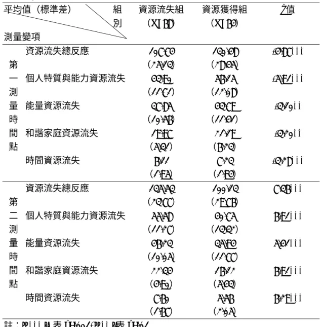 表 1-2、資源流失與資源獲得組於兩個測量時間點的資源流失反應及差異檢定  平均值（標準差）                組                                                  別  測量變項  資源流失組 （N=68）  資源獲得組 （N=64）  t 值  資源流失總反應  107.74  （25.13）  130.48  （28.45）  -4.87***  個人特質與能力資源流失  43.90  （11.71）  56.15  （12.08）  -5.